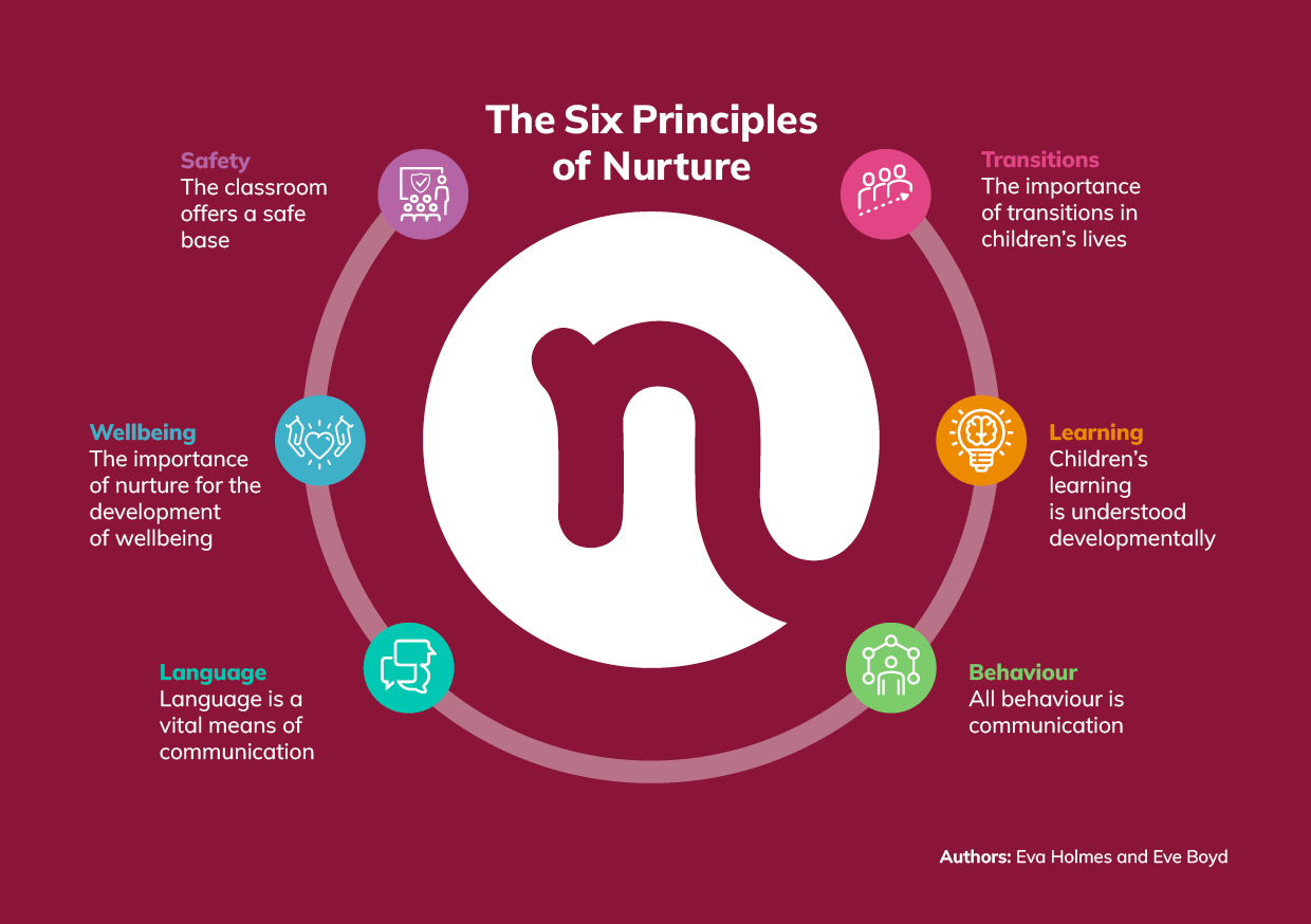 the 6 principles of nurture info graphic
